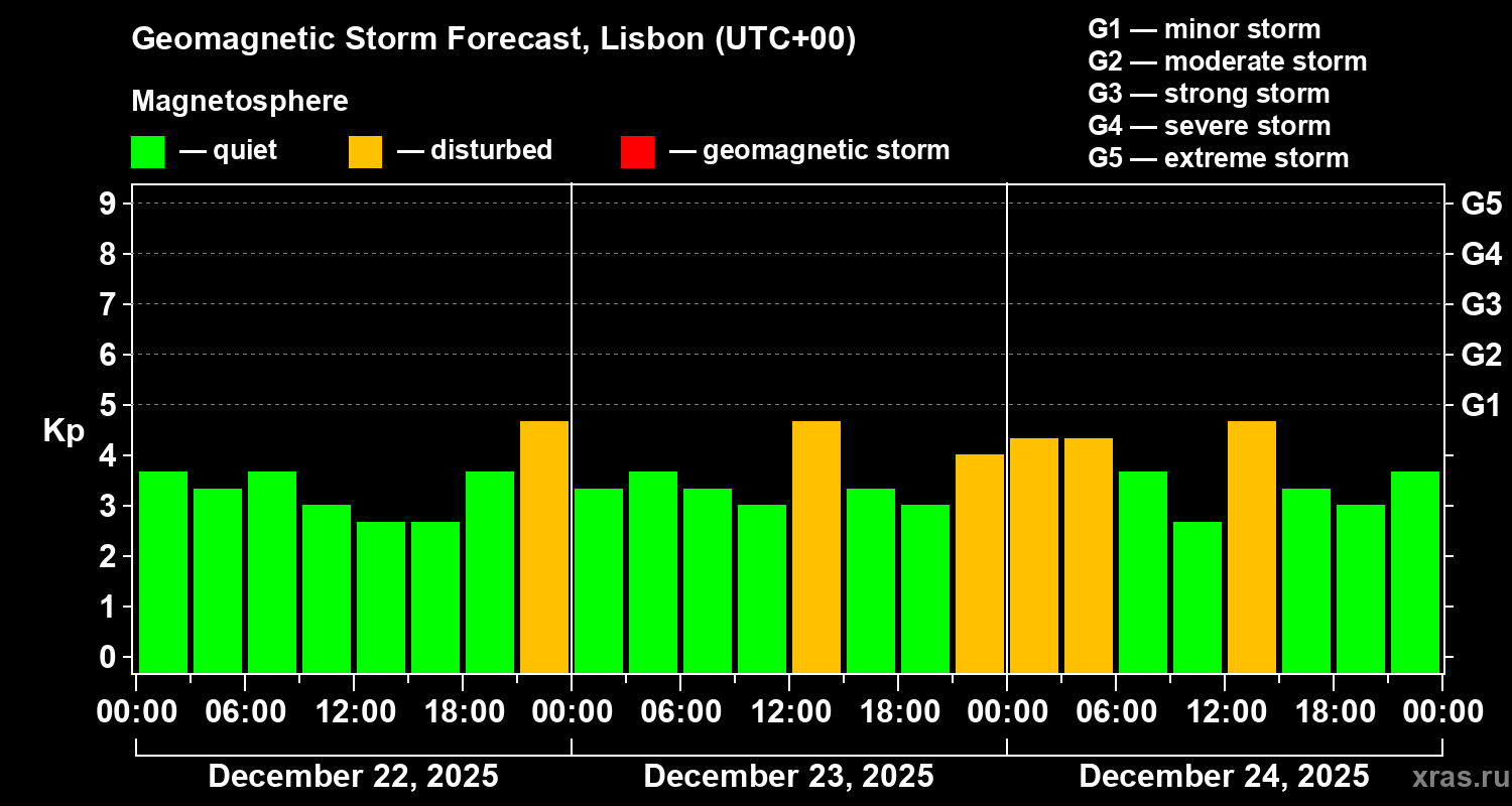 Forecast of the geomagnetic index&nbsp;Kp