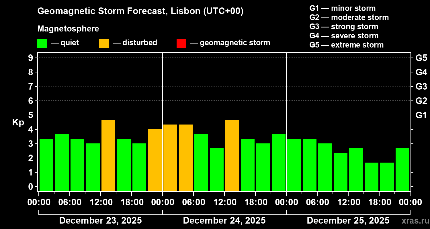 Forecast of the geomagnetic index&nbsp;Kp