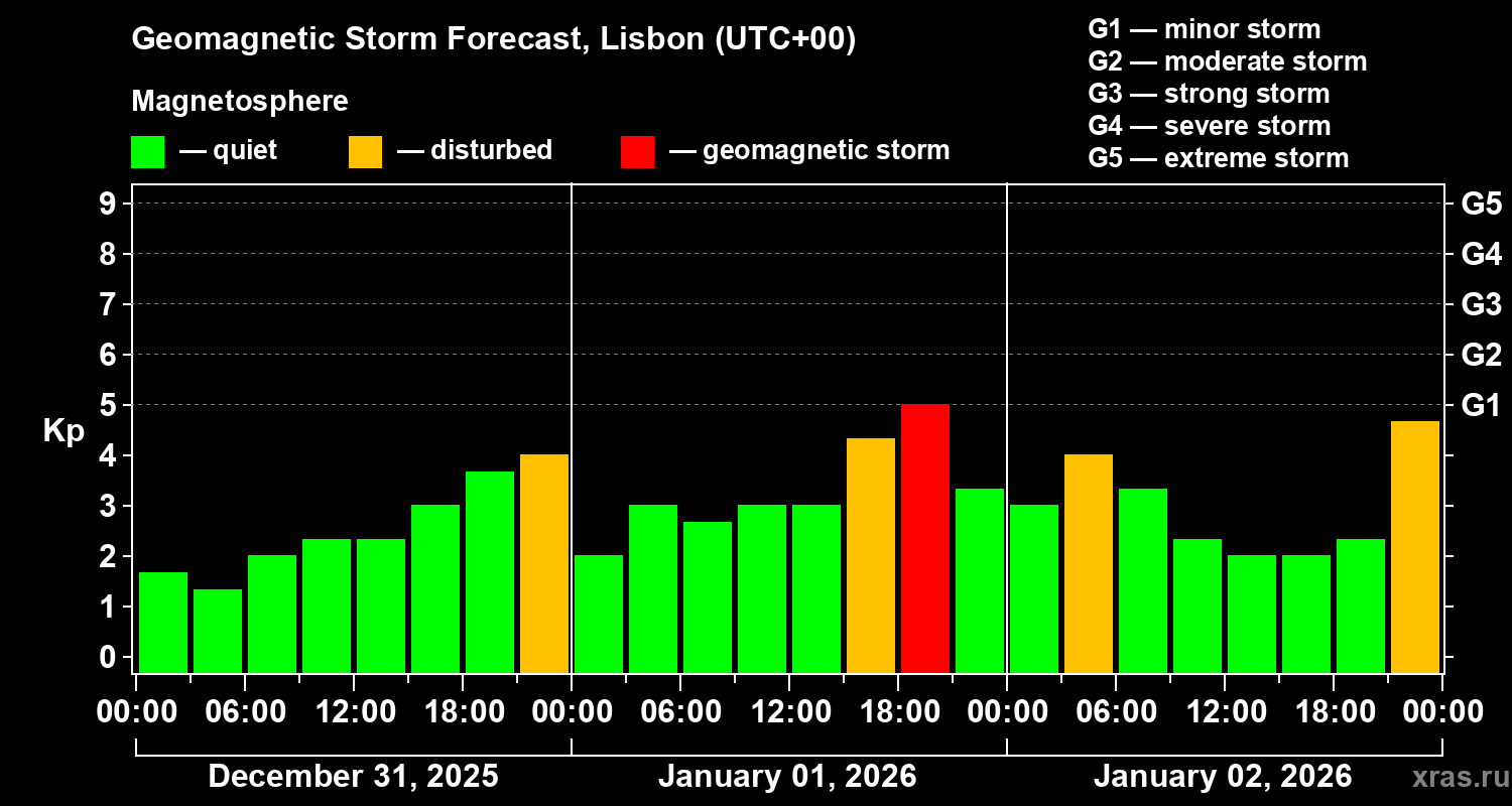 Forecast of the geomagnetic index&nbsp;Kp