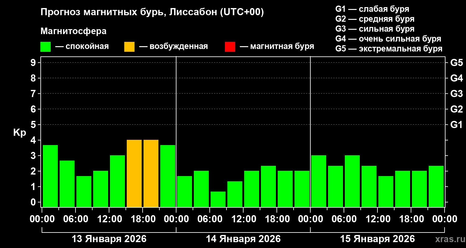 Прогноз геомагнитного индекса Kp