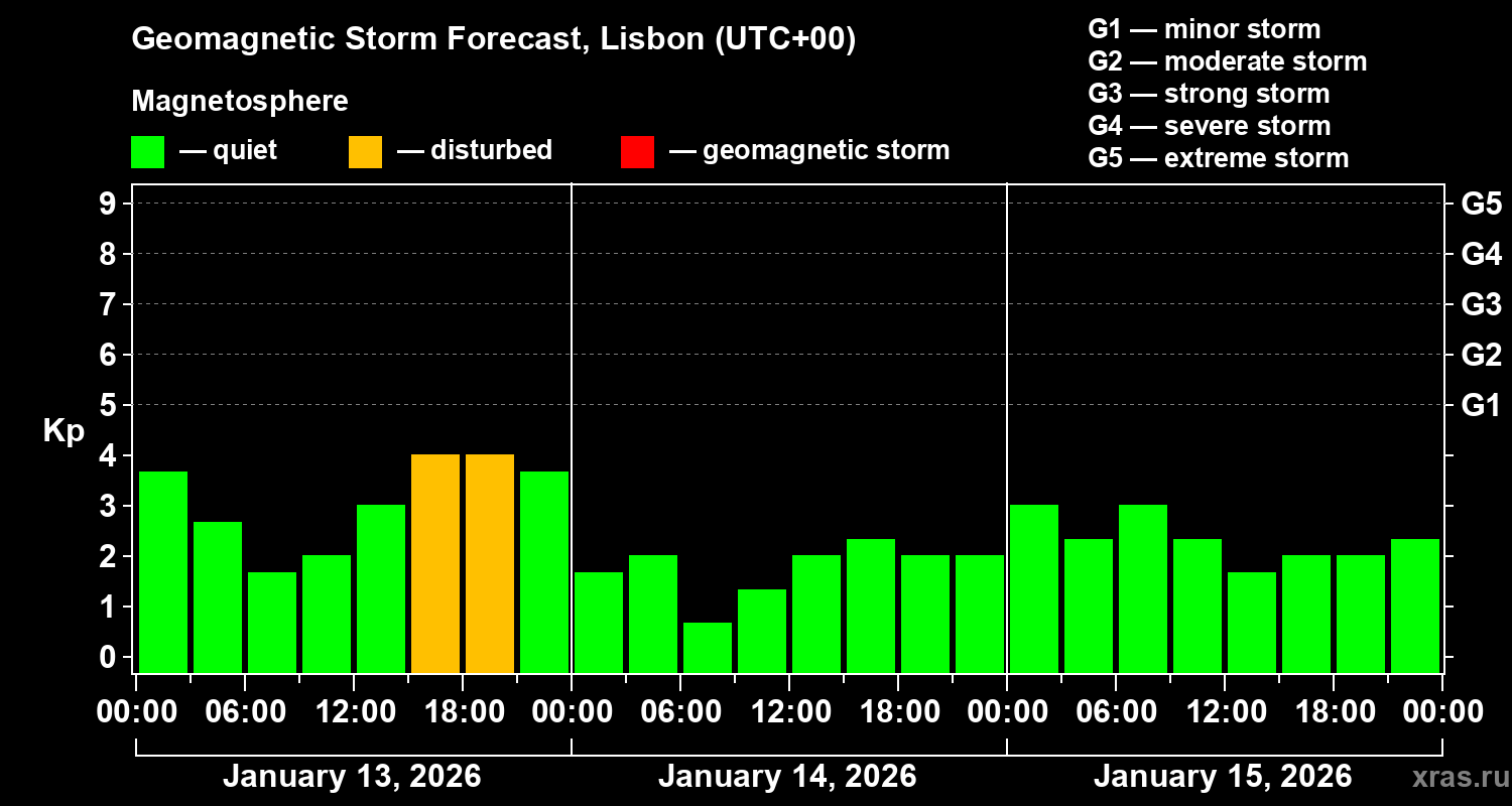 Forecast of the geomagnetic index&nbsp;Kp