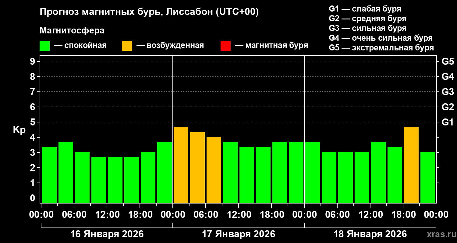 Прогноз геомагнитного индекса&nbsp;Kp