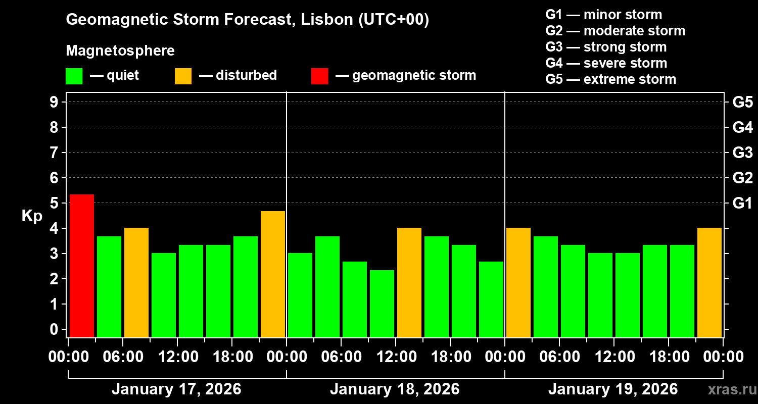 Forecast of the geomagnetic index&nbsp;Kp