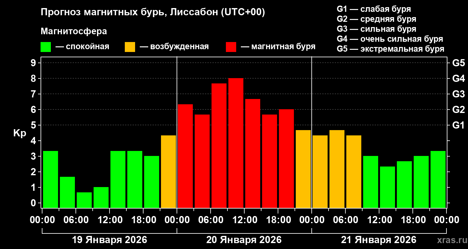 Прогноз геомагнитного индекса&nbsp;Kp