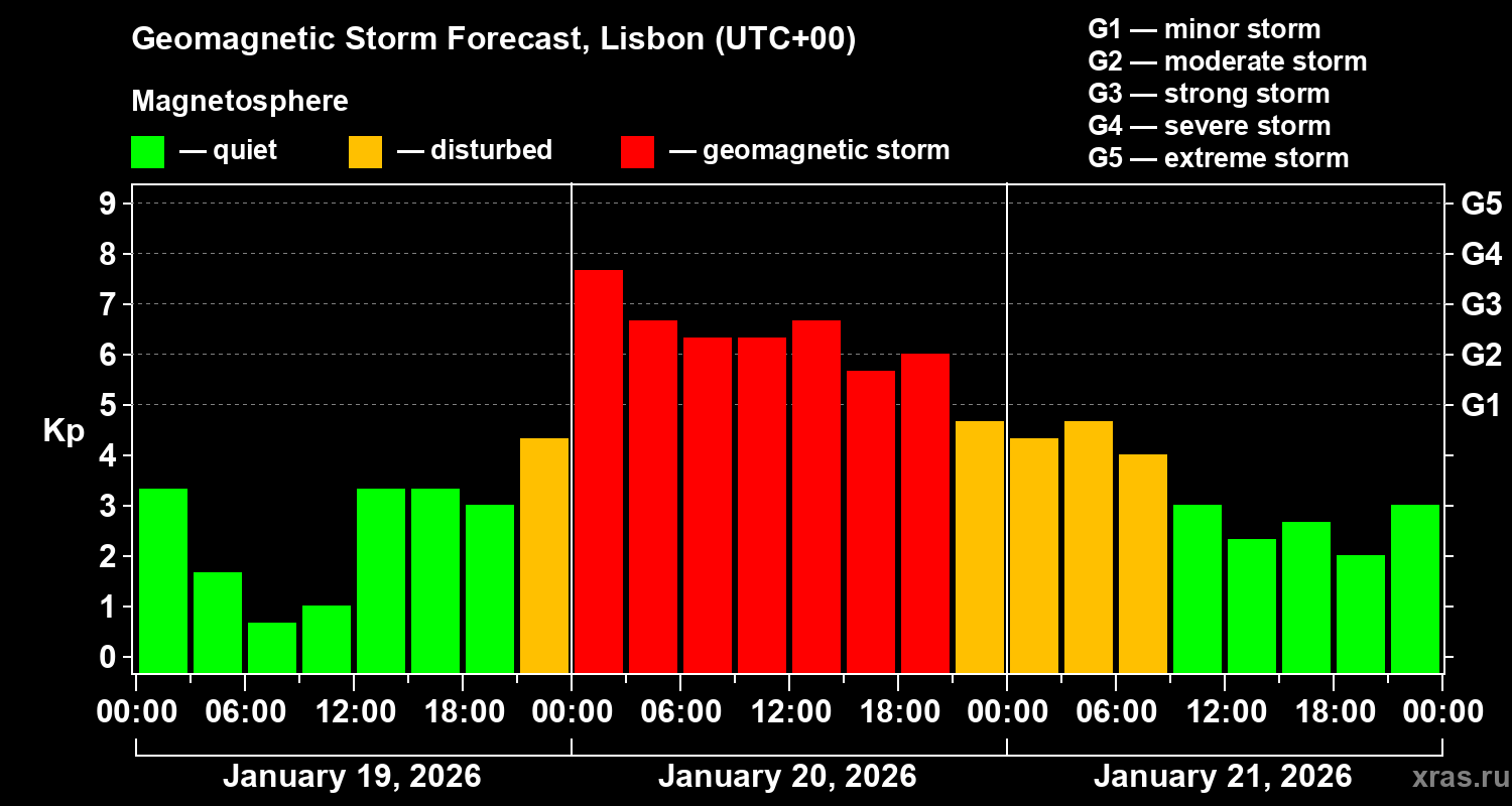 Forecast of the geomagnetic index&nbsp;Kp