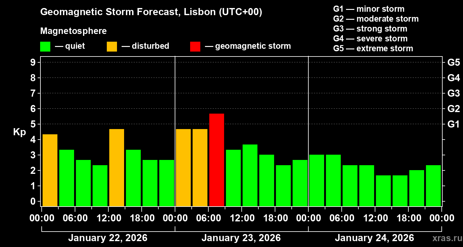 Forecast of the geomagnetic index&nbsp;Kp