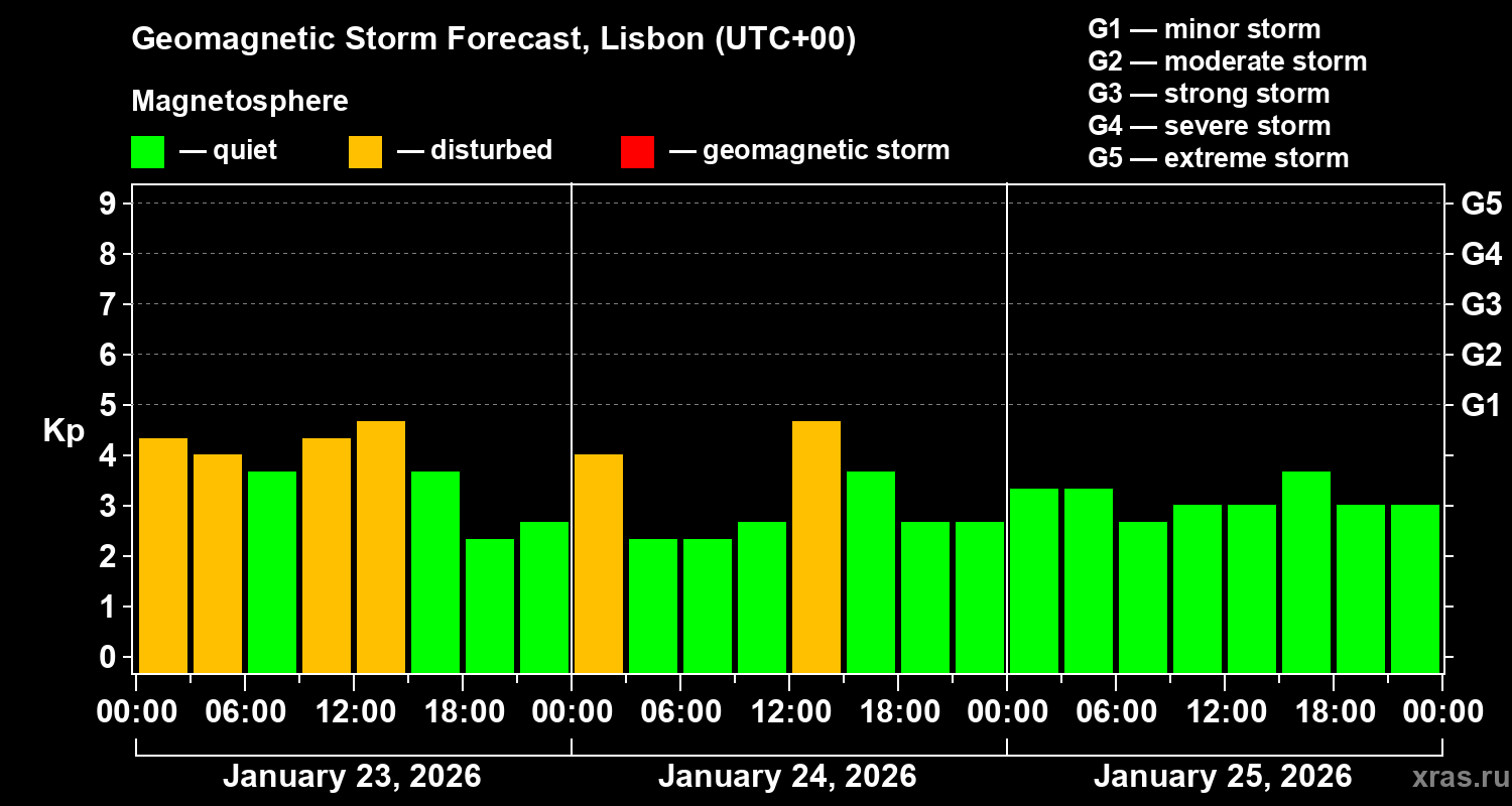 Forecast of the geomagnetic index&nbsp;Kp