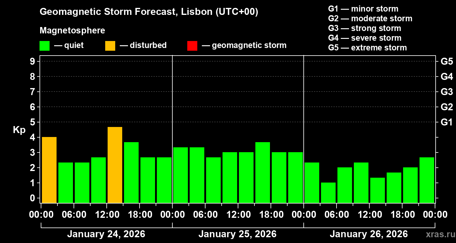 Forecast of the geomagnetic index&nbsp;Kp