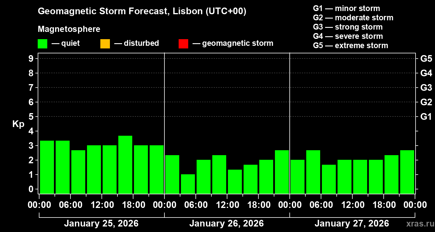 Forecast of the geomagnetic index&nbsp;Kp