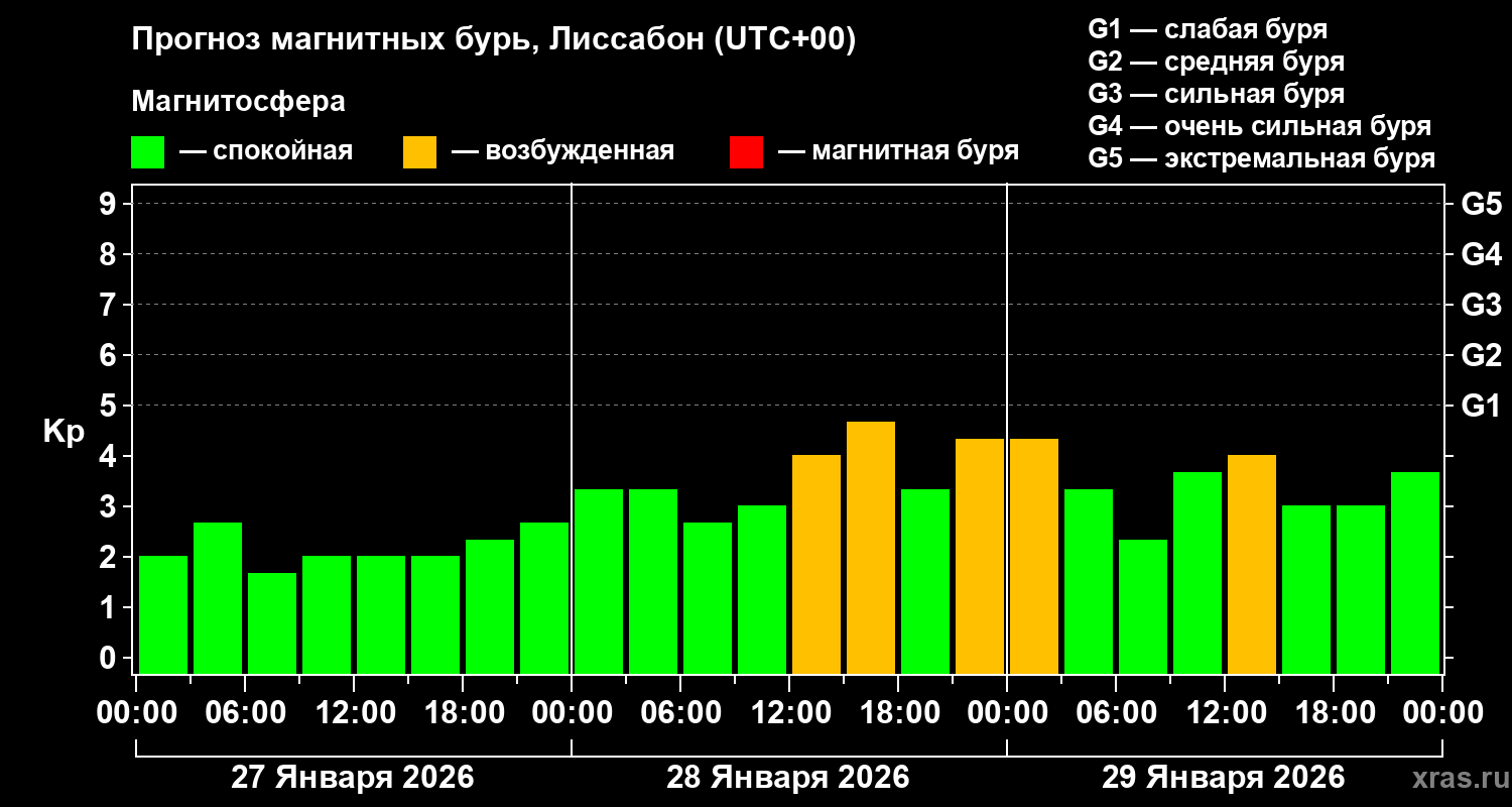 Прогноз геомагнитного индекса Kp