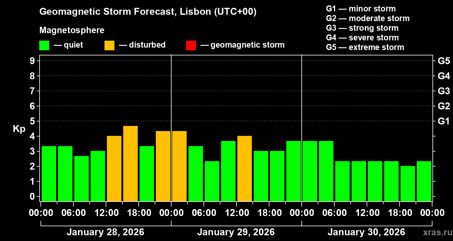 Forecast of the geomagnetic index&nbsp;Kp