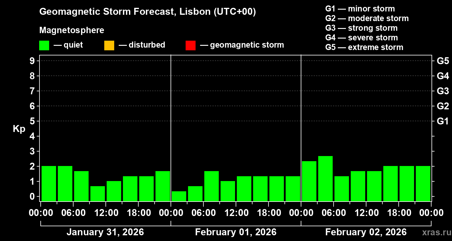 Forecast of the geomagnetic index&nbsp;Kp