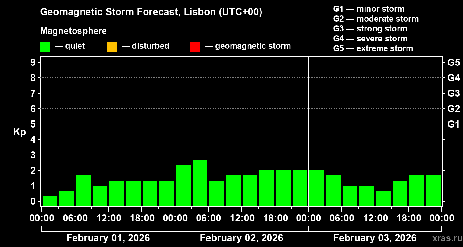 Forecast of the geomagnetic index&nbsp;Kp