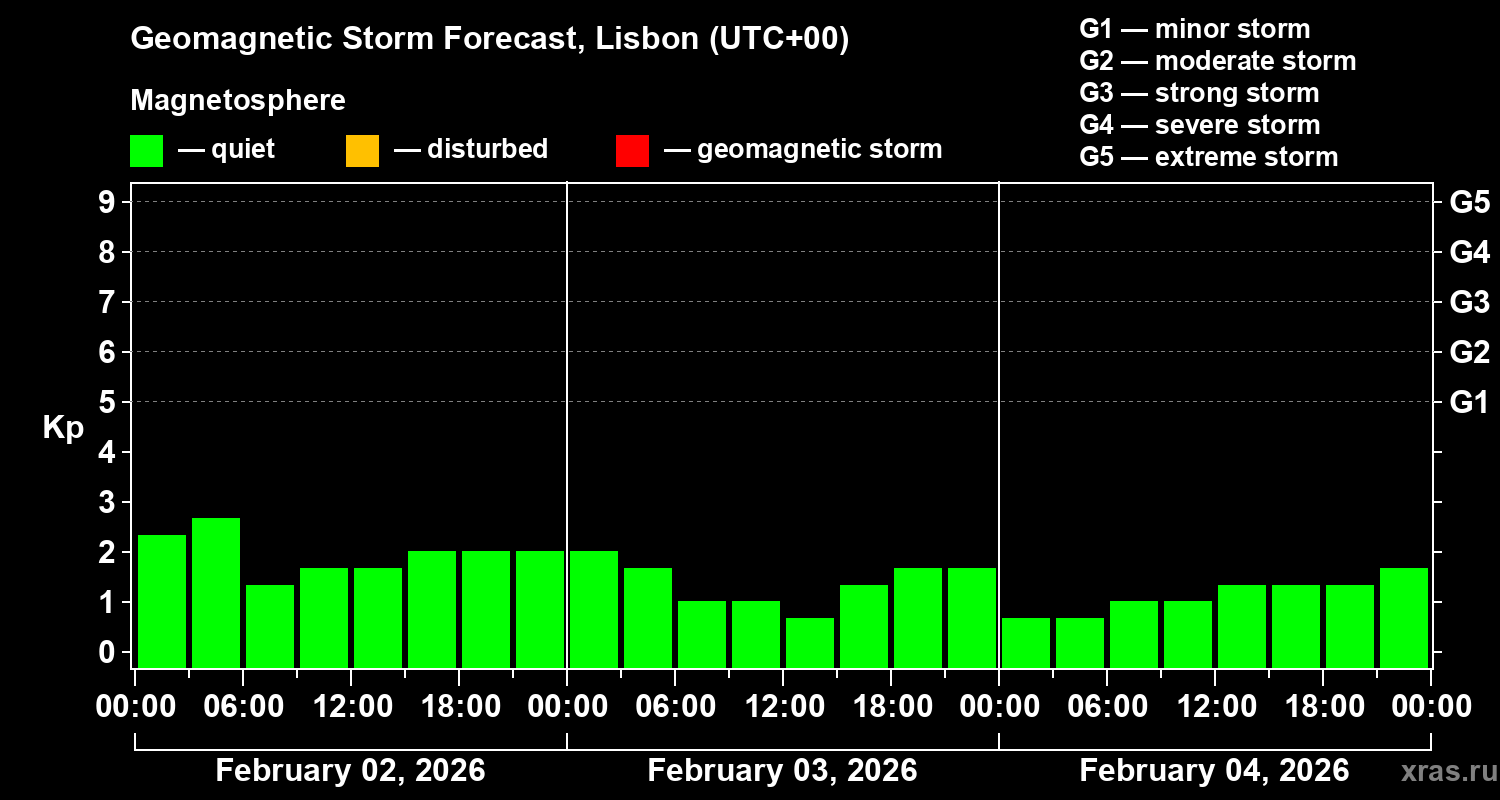 Forecast of the geomagnetic index&nbsp;Kp