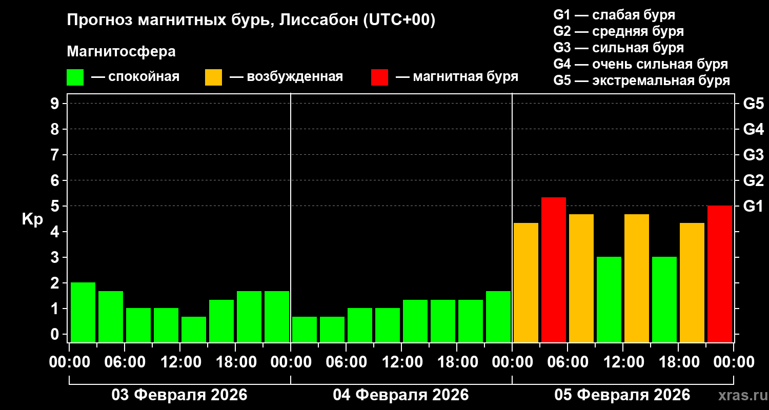 Прогноз геомагнитного индекса&nbsp;Kp