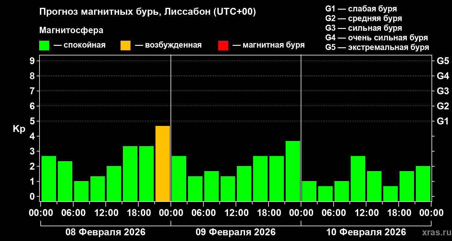 Прогноз геомагнитного индекса&nbsp;Kp