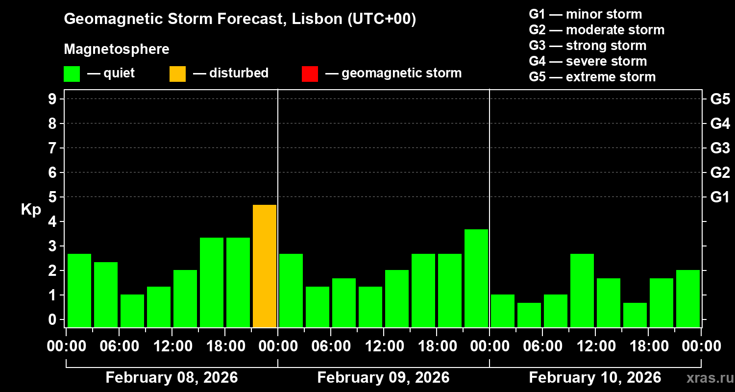 Forecast of the geomagnetic index&nbsp;Kp