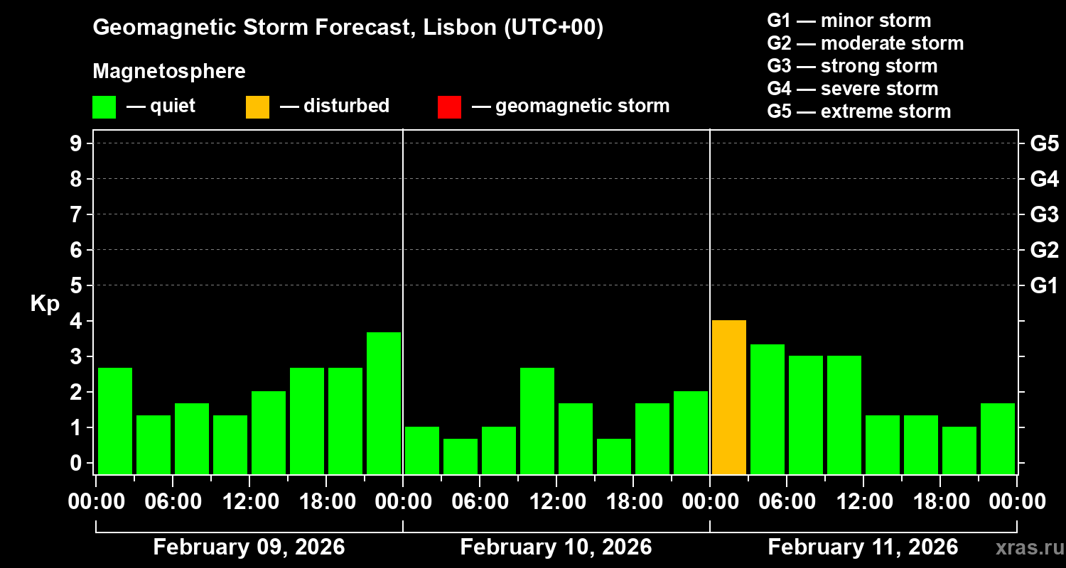 Forecast of the geomagnetic index&nbsp;Kp