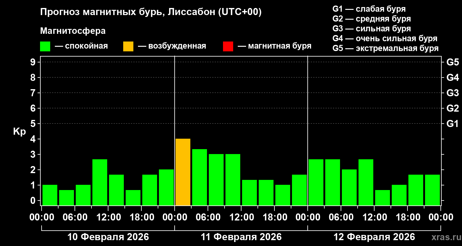 Прогноз геомагнитного индекса&nbsp;Kp