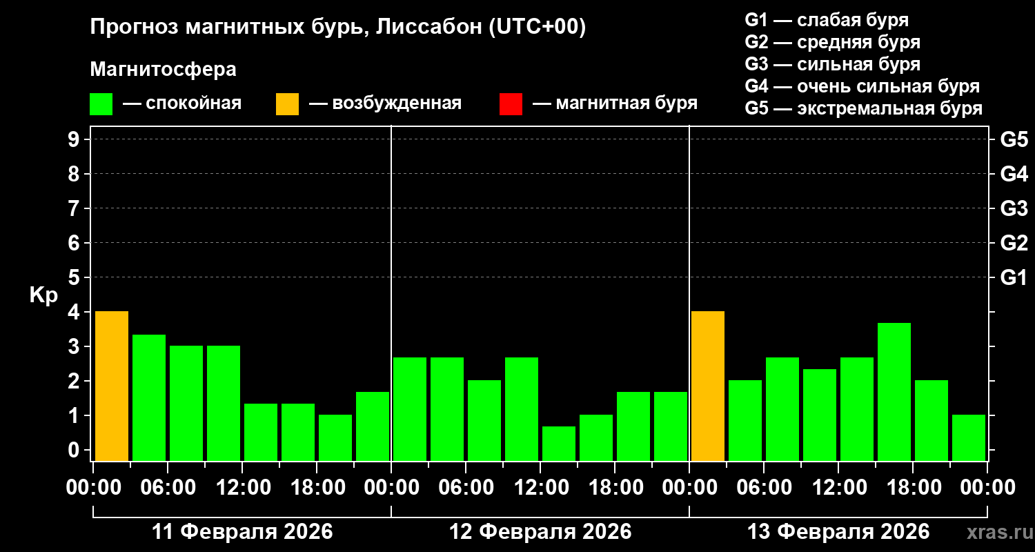 Прогноз геомагнитного индекса&nbsp;Kp