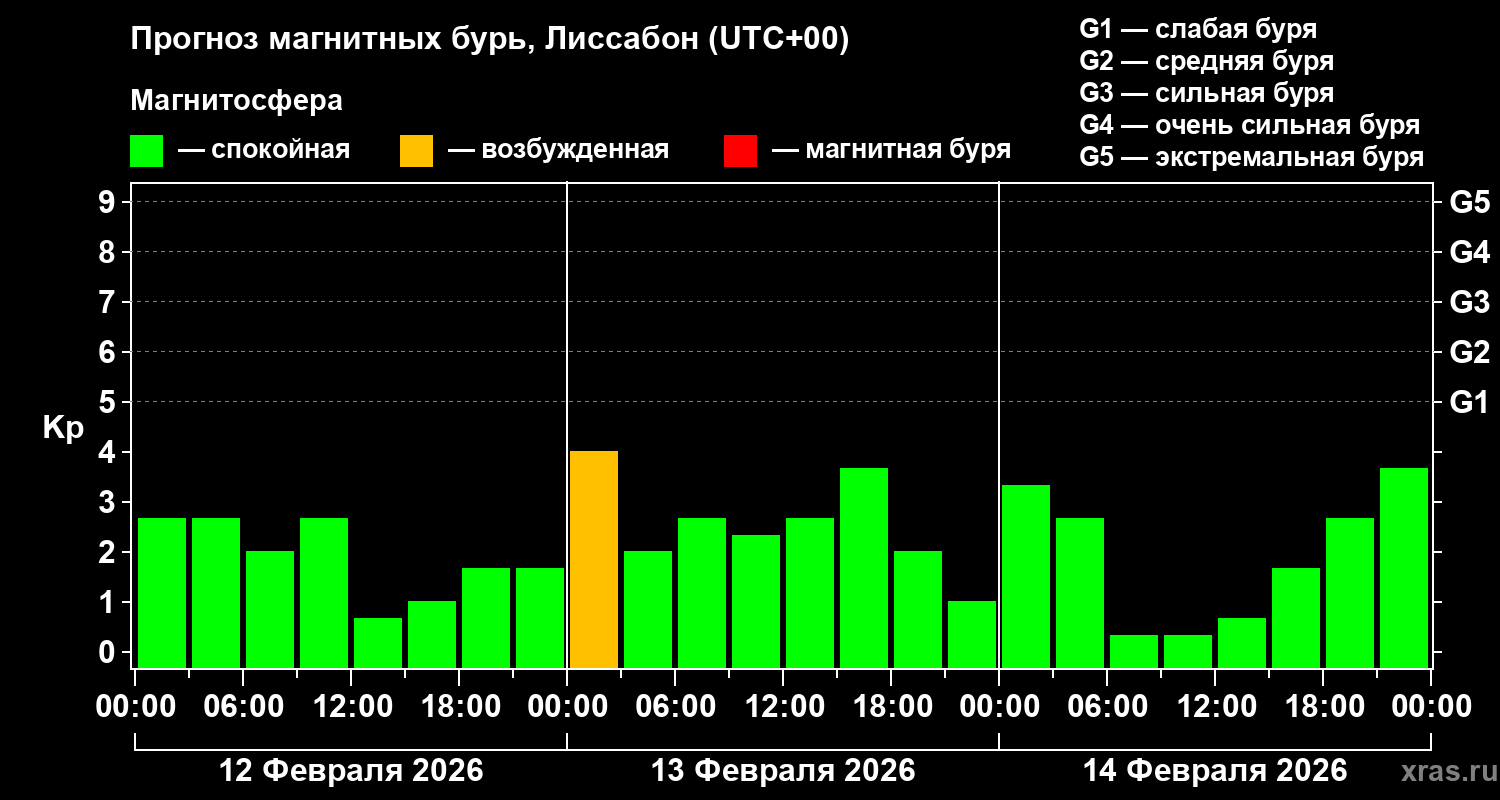 Прогноз геомагнитного индекса&nbsp;Kp