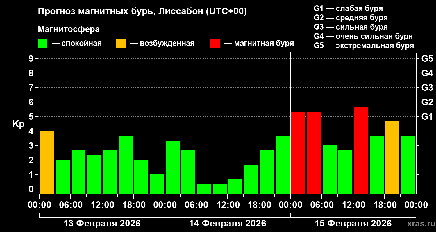 Прогноз геомагнитного индекса&nbsp;Kp