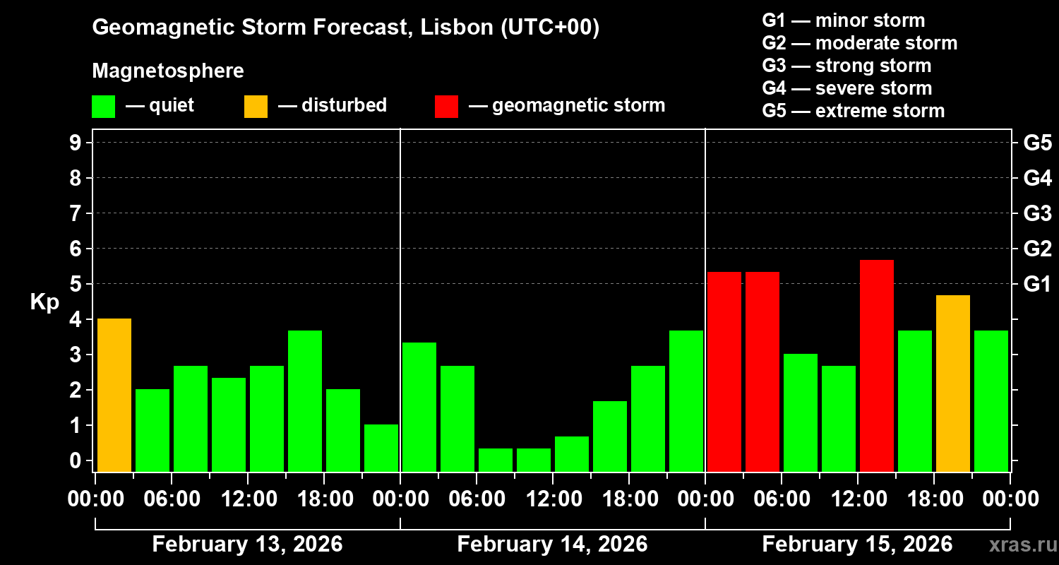 Forecast of the geomagnetic index&nbsp;Kp