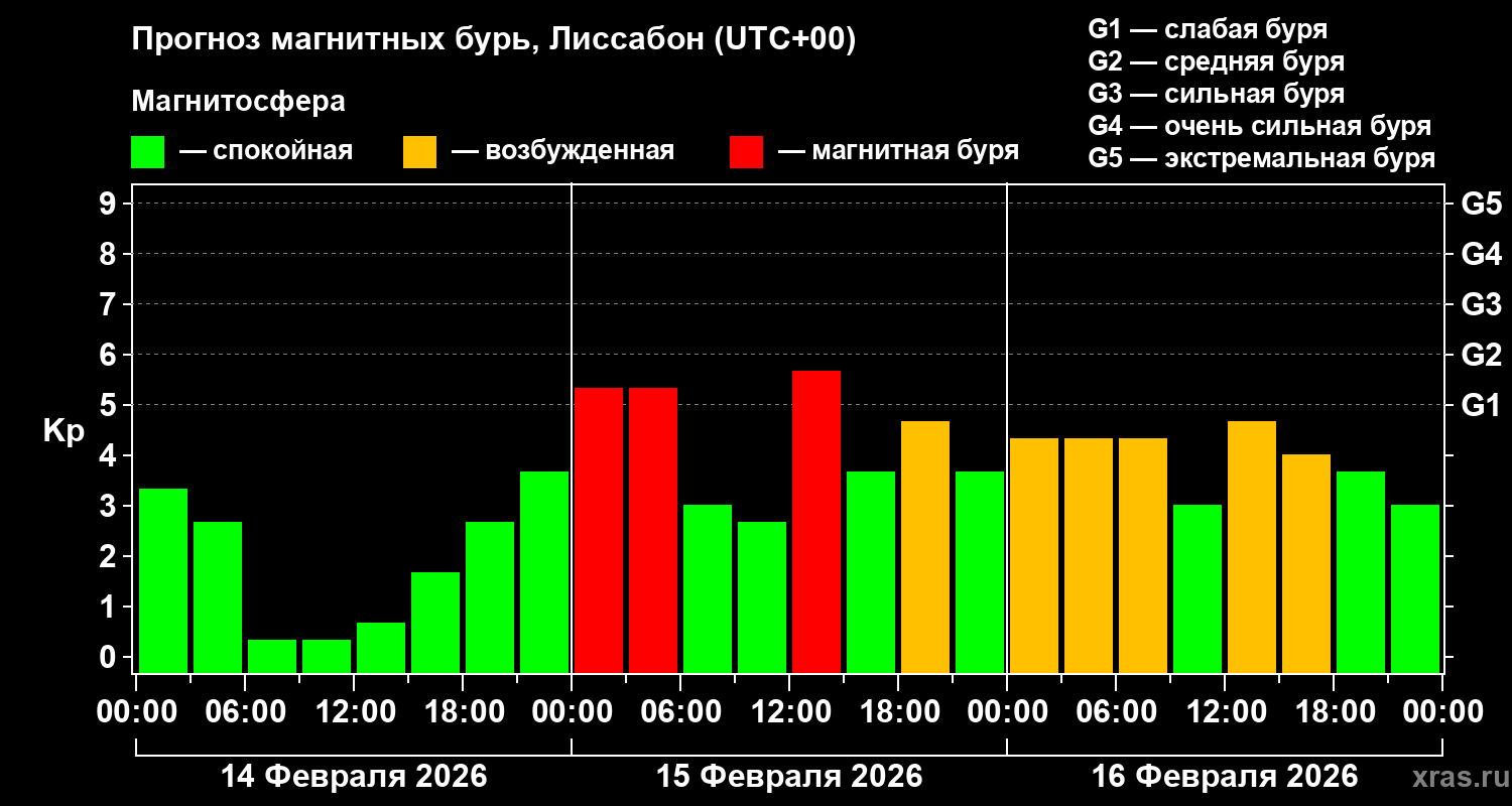 Прогноз геомагнитного индекса&nbsp;Kp
