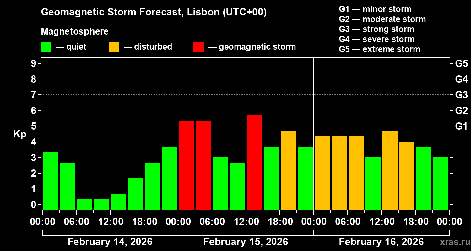 Forecast of the geomagnetic index&nbsp;Kp