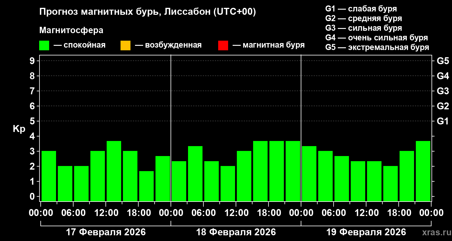 Прогноз геомагнитного индекса&nbsp;Kp