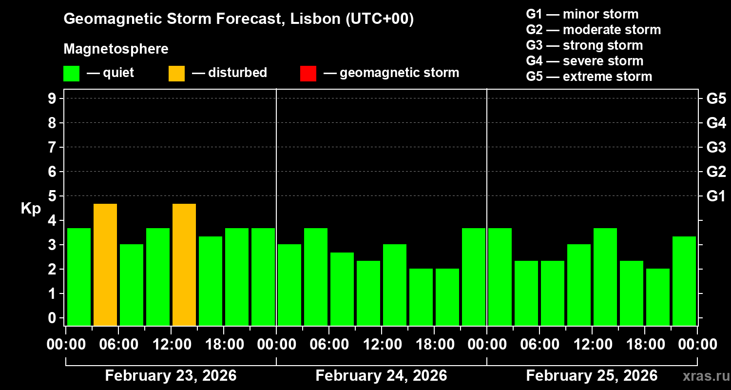 Forecast of the geomagnetic index&nbsp;Kp