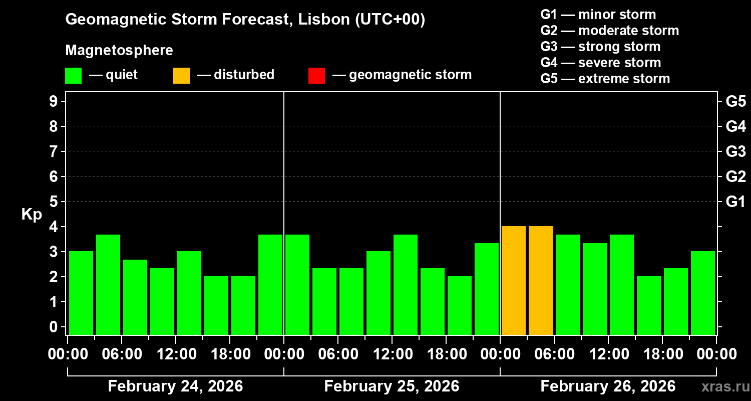 Forecast of the geomagnetic index&nbsp;Kp