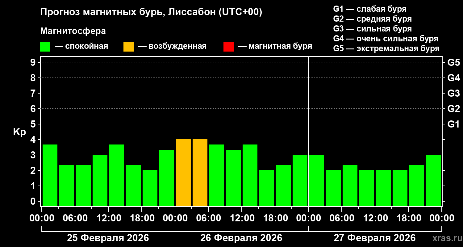 Прогноз геомагнитного индекса&nbsp;Kp
