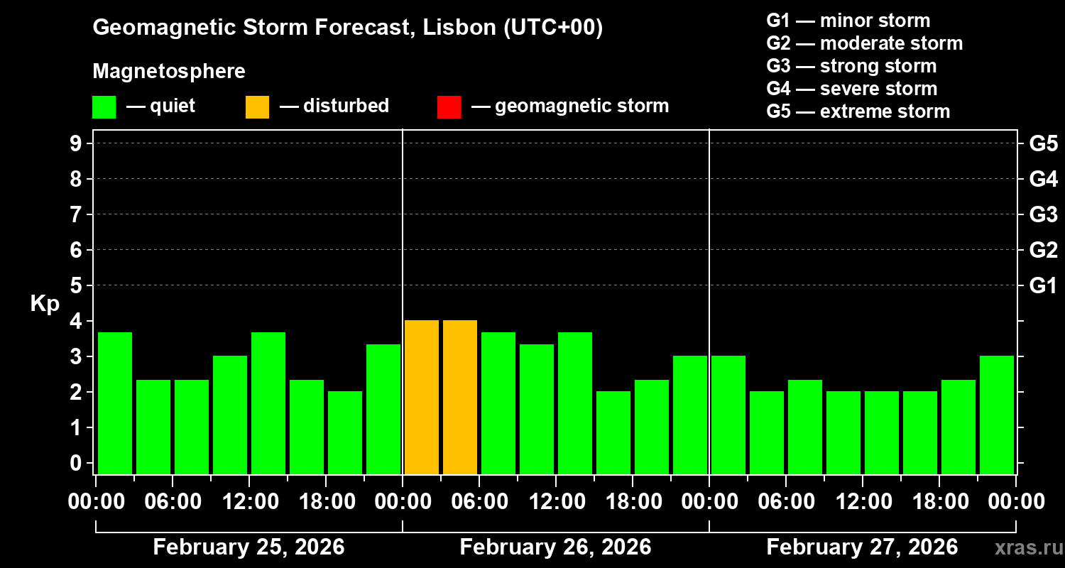 Forecast of the geomagnetic index&nbsp;Kp