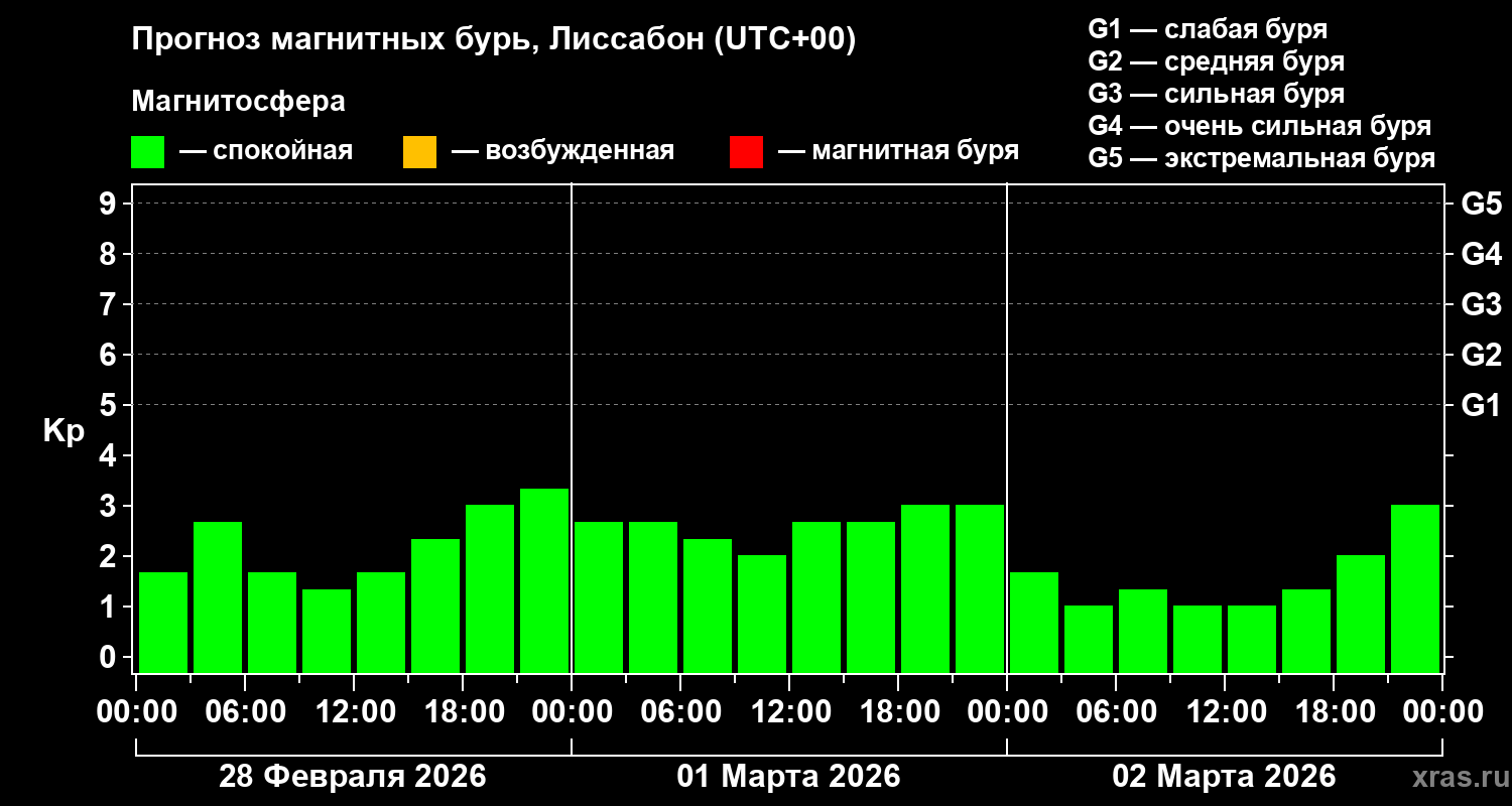 Прогноз геомагнитного индекса&nbsp;Kp