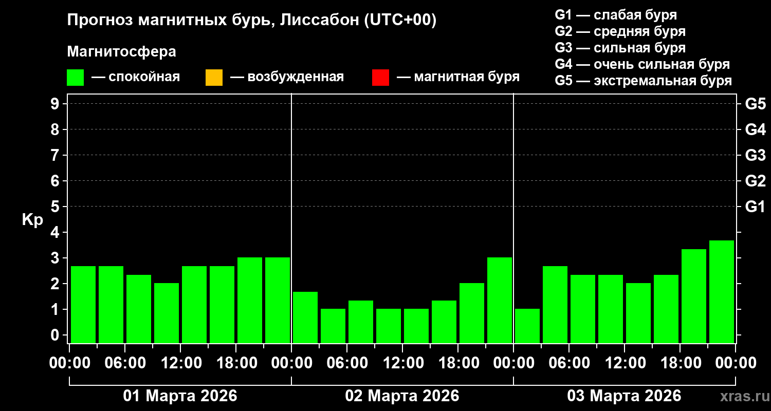 Прогноз геомагнитного индекса&nbsp;Kp
