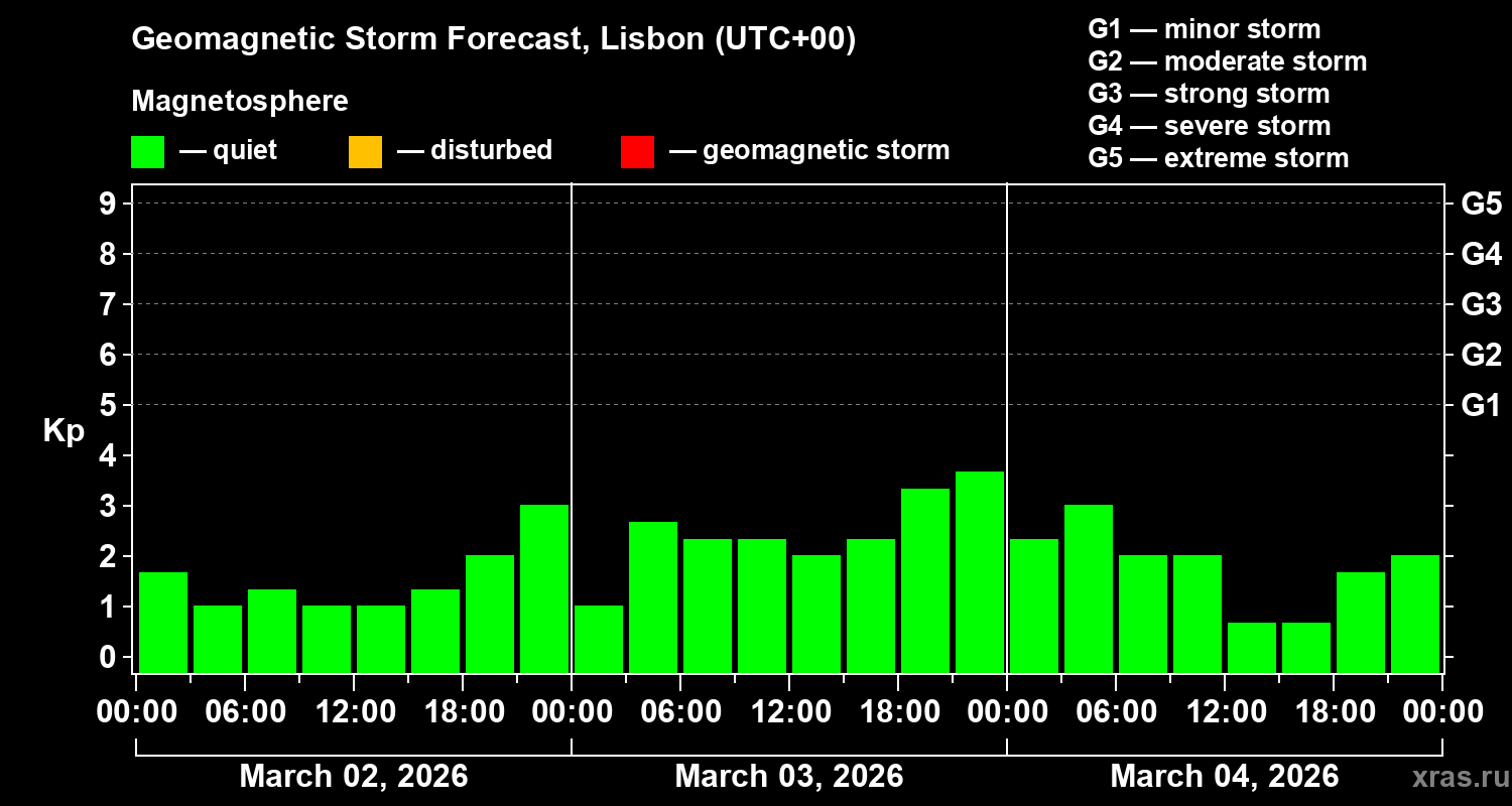 Forecast of the geomagnetic index&nbsp;Kp