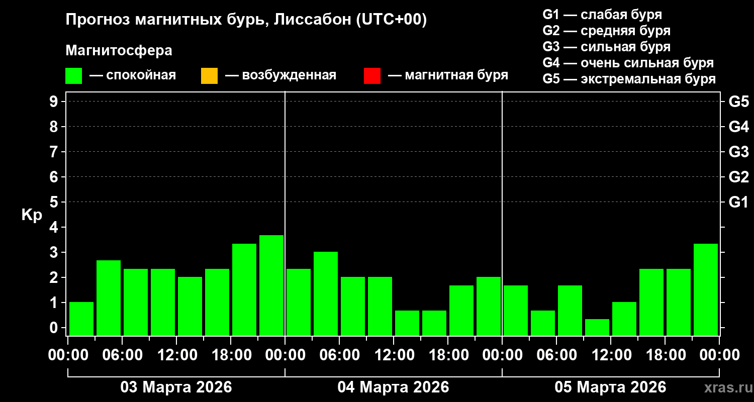 Прогноз геомагнитного индекса&nbsp;Kp