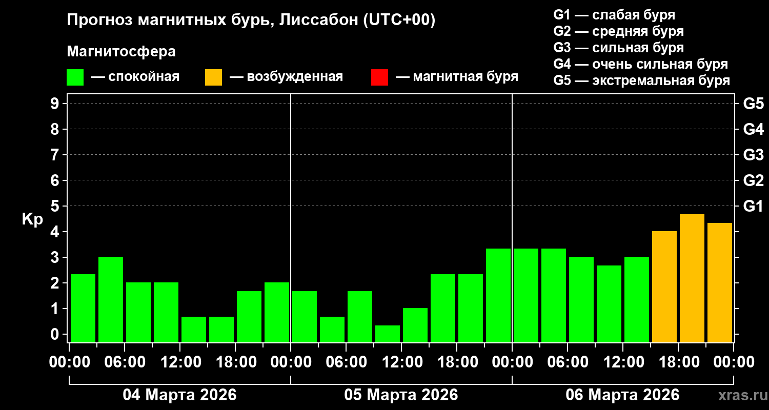 Прогноз геомагнитного индекса&nbsp;Kp