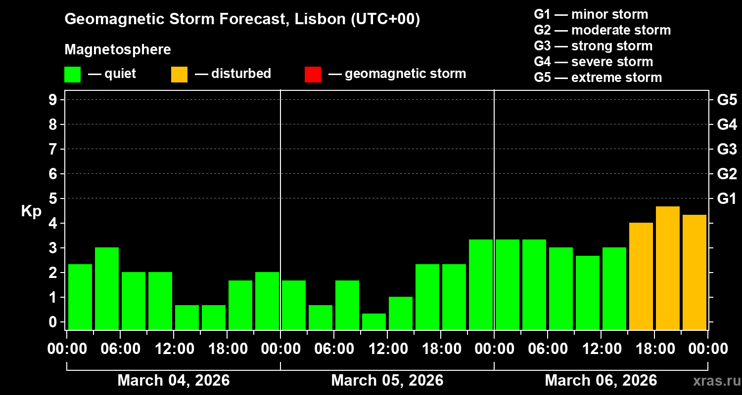 Forecast of the geomagnetic index&nbsp;Kp