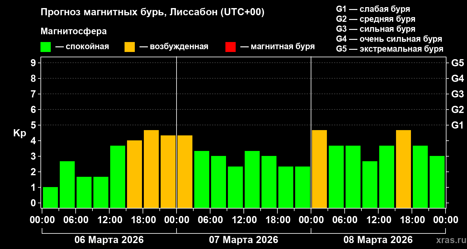 Прогноз геомагнитного индекса&nbsp;Kp