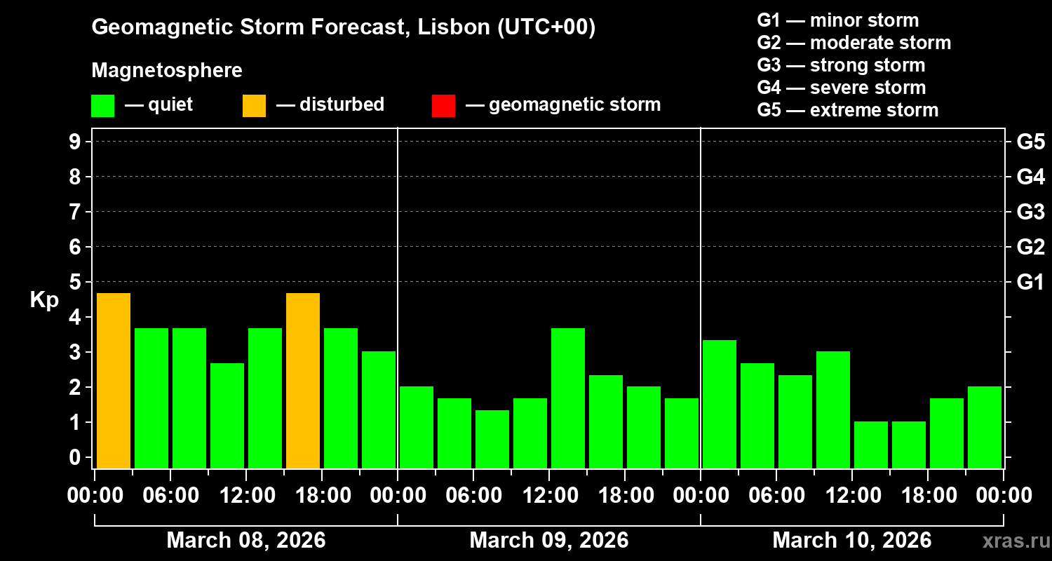 Forecast of the geomagnetic index&nbsp;Kp