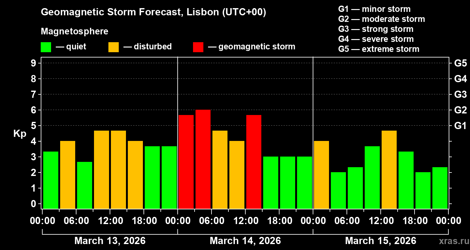 Forecast of the geomagnetic index&nbsp;Kp