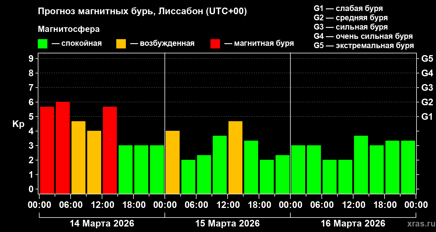 Прогноз геомагнитного индекса&nbsp;Kp