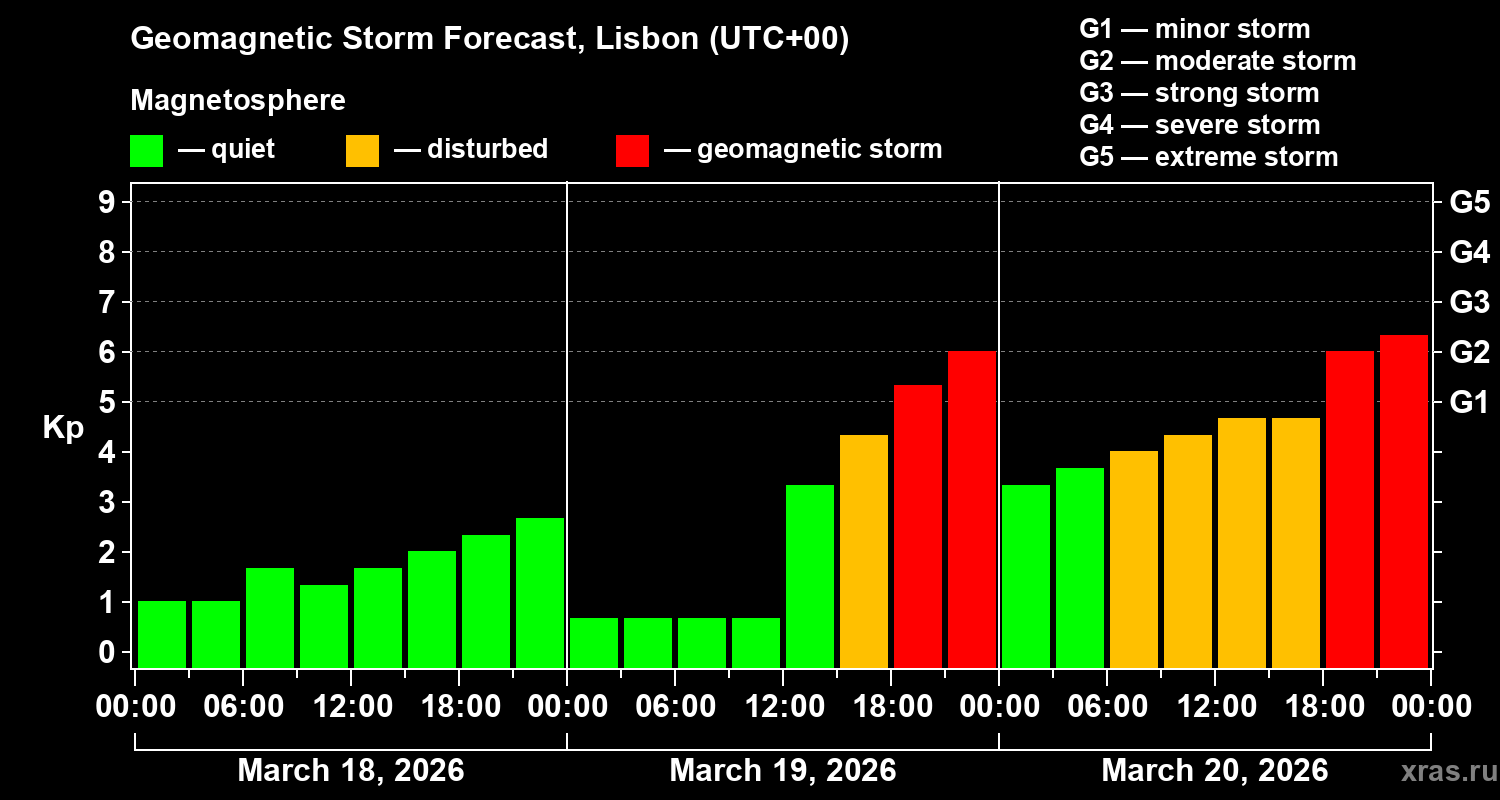 Forecast of the geomagnetic index&nbsp;Kp