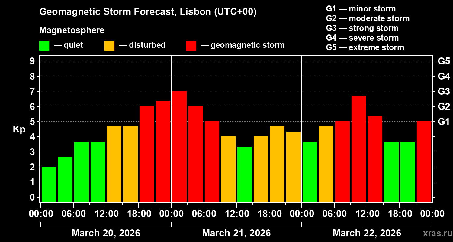 Forecast of the geomagnetic index&nbsp;Kp