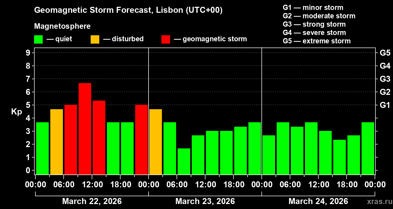 Forecast of the geomagnetic index&nbsp;Kp
