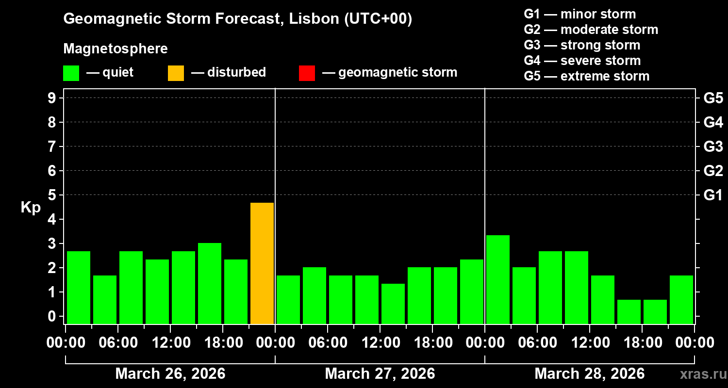 Forecast of the geomagnetic index&nbsp;Kp