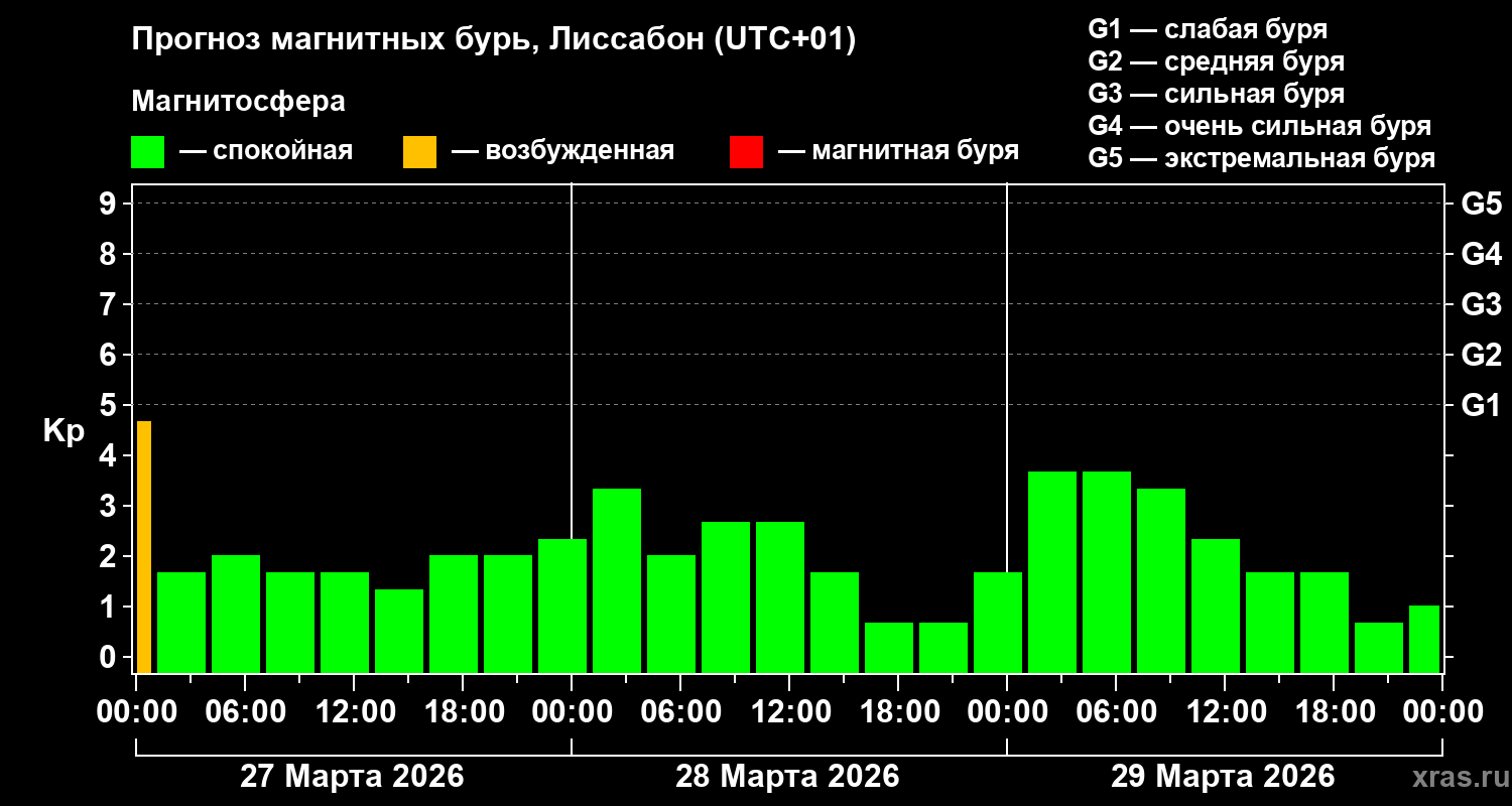 Прогноз геомагнитного индекса&nbsp;Kp