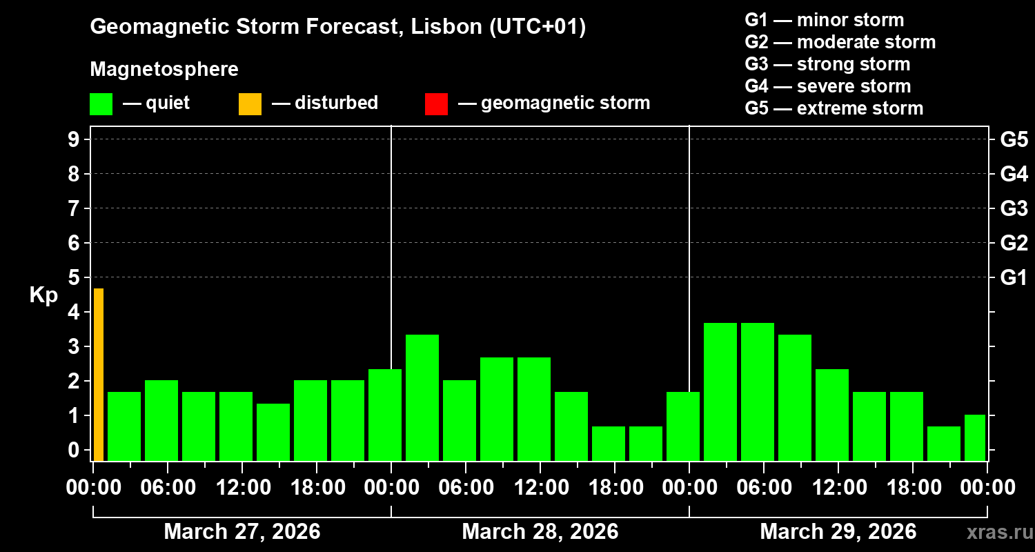 Forecast of the geomagnetic index&nbsp;Kp